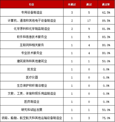 前10月IPO高過會率背后 環保設備制造企業緣何成為少數“折戟者”？