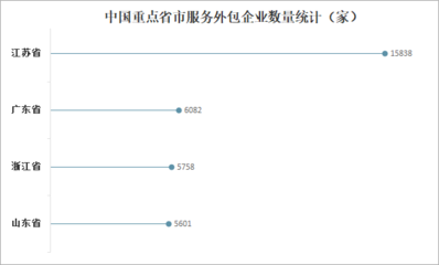 2022年外包服務(wù)行業(yè)競(jìng)爭(zhēng)分析 合約金額連年攀升，江蘇信息技術(shù)咨詢引領(lǐng)風(fēng)潮
