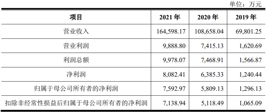 僑益物流IPO疑云 研發(fā)羸弱、負(fù)債高企，國內(nèi)貿(mào)易代理模式遭拷問